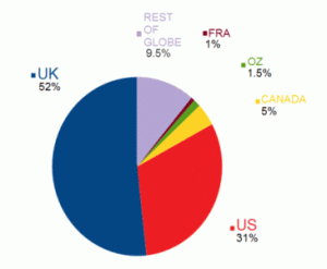 Honorable Mention: Brazil trailing fractionally behind France.Dishonorable Mention: Vatican City with one view... We get our eyes on you Pope!